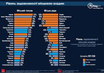 Жители Северодонецка недовольны местной властью &ndash; результаты опроса